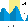Tide chart for Newport Marina, Oregon on 2023/01/10