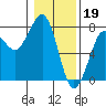 Tide chart for Newport Marina, Oregon on 2023/01/19