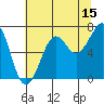 Tide chart for Newport Marina, Oregon on 2023/07/15