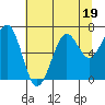 Tide chart for Newport Marina, Oregon on 2023/07/19