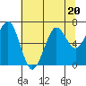 Tide chart for Newport Marina, Oregon on 2023/07/20