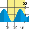 Tide chart for Newport Marina, Oregon on 2023/07/22