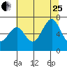 Tide chart for Newport Marina, Oregon on 2023/07/25