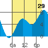 Tide chart for Newport Marina, Oregon on 2023/07/29