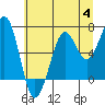 Tide chart for Newport Marina, Oregon on 2023/07/4