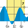 Tide chart for Newport Marina, Oregon on 2023/07/7
