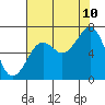 Tide chart for Newport Marina, Oregon on 2023/08/10