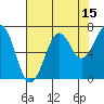 Tide chart for Newport Marina, Oregon on 2023/08/15