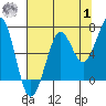 Tide chart for Newport Marina, Oregon on 2023/08/1