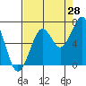 Tide chart for Newport Marina, Oregon on 2023/08/28
