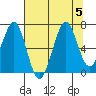 Tide chart for Newport Marina, Oregon on 2023/08/5