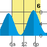 Tide chart for Newport Marina, Oregon on 2023/08/6