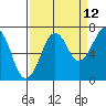 Tide chart for Newport Marina, Oregon on 2023/09/12