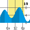 Tide chart for Newport Marina, Oregon on 2023/09/19