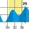 Tide chart for Newport Marina, Oregon on 2023/09/25