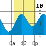 Tide chart for Newport Marina, Oregon on 2023/10/10