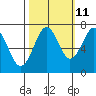 Tide chart for Newport Marina, Oregon on 2023/10/11