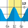 Tide chart for Newport Marina, Oregon on 2023/10/12