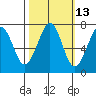 Tide chart for Newport Marina, Oregon on 2023/10/13