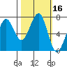Tide chart for Newport Marina, Oregon on 2023/10/16