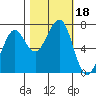 Tide chart for Newport Marina, Oregon on 2023/10/18