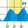 Tide chart for Newport Marina, Oregon on 2023/10/23