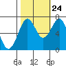 Tide chart for Newport Marina, Oregon on 2023/10/24