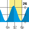 Tide chart for Newport Marina, Oregon on 2023/10/26