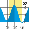Tide chart for Newport Marina, Oregon on 2023/10/27