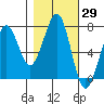 Tide chart for Newport Marina, Oregon on 2023/10/29