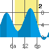 Tide chart for Newport Marina, Oregon on 2023/10/2