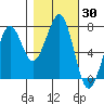 Tide chart for Newport Marina, Oregon on 2023/10/30