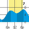 Tide chart for Newport Marina, Oregon on 2023/10/7