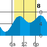 Tide chart for Newport Marina, Oregon on 2023/10/8