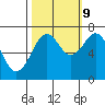 Tide chart for Newport Marina, Oregon on 2023/10/9
