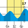 Tide chart for Newport Marina, Oregon on 2024/05/17