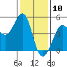 Tide chart for SE Farallon Island, California on 2021/01/10