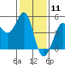 Tide chart for SE Farallon Island, California on 2021/01/11
