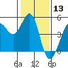 Tide chart for SE Farallon Island, California on 2021/01/13