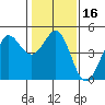 Tide chart for SE Farallon Island, California on 2021/01/16