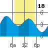 Tide chart for SE Farallon Island, California on 2021/01/18