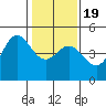 Tide chart for SE Farallon Island, California on 2021/01/19