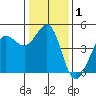 Tide chart for SE Farallon Island, California on 2021/01/1