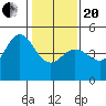 Tide chart for SE Farallon Island, California on 2021/01/20