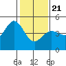 Tide chart for SE Farallon Island, California on 2021/01/21