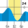 Tide chart for SE Farallon Island, California on 2021/01/24