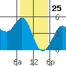 Tide chart for SE Farallon Island, California on 2021/01/25