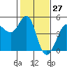 Tide chart for SE Farallon Island, California on 2021/01/27