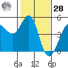 Tide chart for SE Farallon Island, California on 2021/01/28