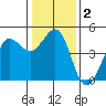 Tide chart for SE Farallon Island, California on 2021/01/2